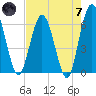 Harrietts Bluff tide chart for Tuesday, May 7, 2024