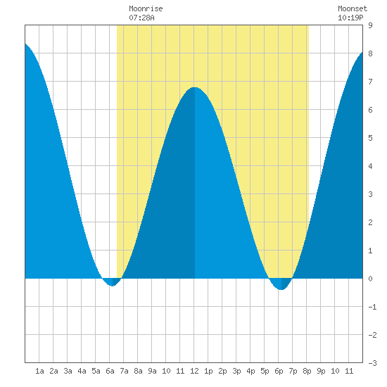 Harrietts Bluff tide chart for Thursday, May 9, 2024