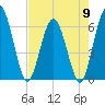 Harrietts Bluff tide chart for Thursday, May 9, 2024