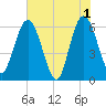 Harrietts Bluff tide chart for Saturday, June 1, 2024
