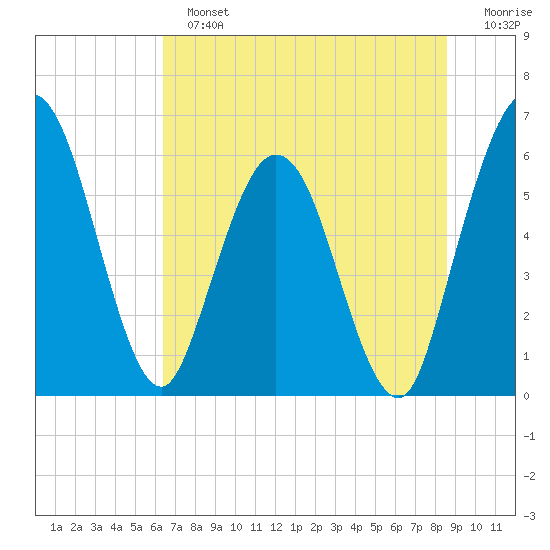Harrietts Bluff tide chart for Sunday, June 23, 2024