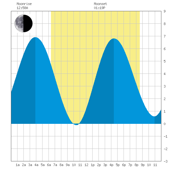 Harrietts Bluff tide chart for Friday, June 28, 2024