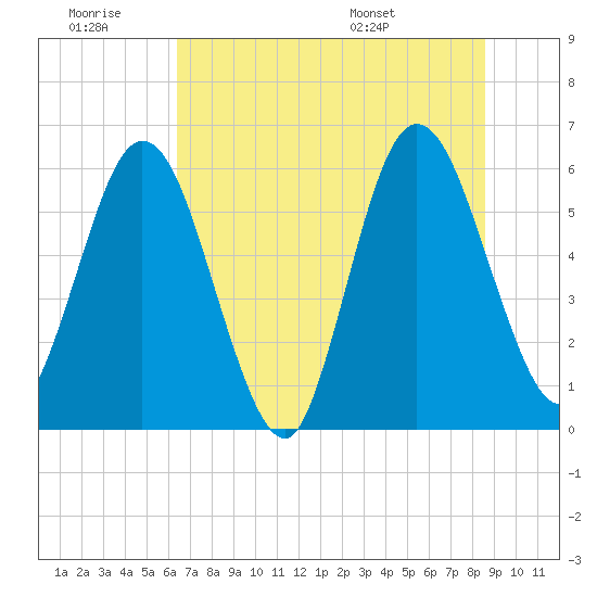 Harrietts Bluff tide chart for Saturday, June 29, 2024