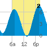 Harrietts Bluff tide chart for Sunday, June 2, 2024