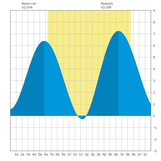 Harrietts Bluff tide chart for Sunday, June 30, 2024