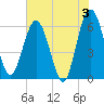 Harrietts Bluff tide chart for Monday, June 3, 2024