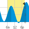 Harrietts Bluff tide chart for Tuesday, June 4, 2024