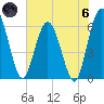 Harrietts Bluff tide chart for Thursday, June 6, 2024