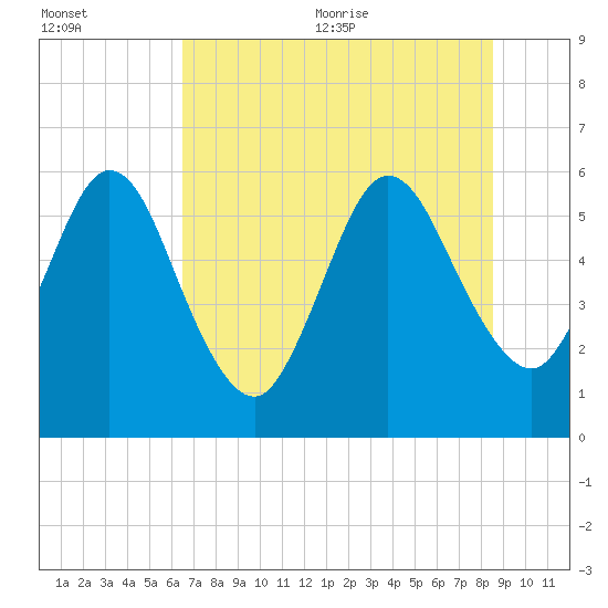 Harrietts Bluff tide chart for Friday, July 12, 2024