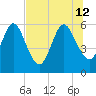 Harrietts Bluff tide chart for Friday, July 12, 2024