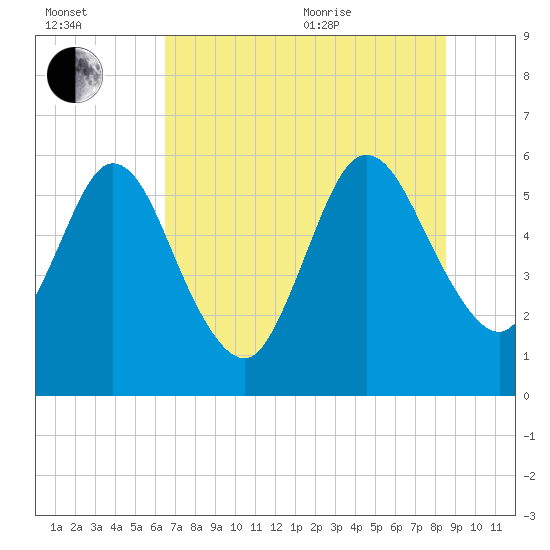 Harrietts Bluff tide chart for Saturday, July 13, 2024