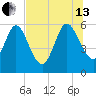 Harrietts Bluff tide chart for Saturday, July 13, 2024