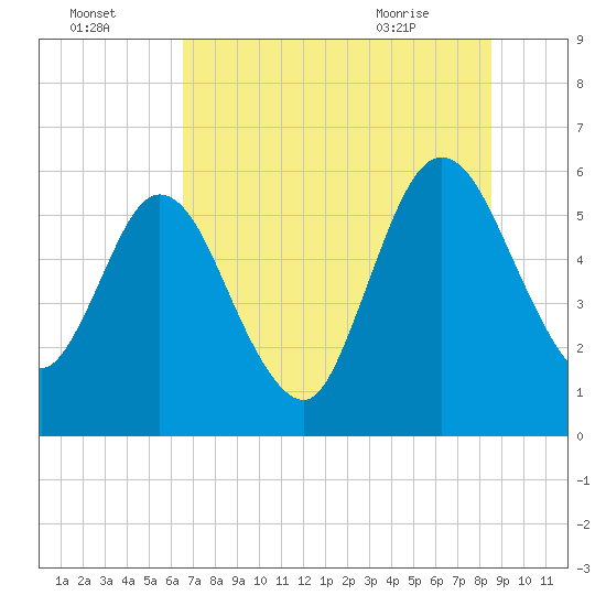 Harrietts Bluff tide chart for Monday, July 15, 2024