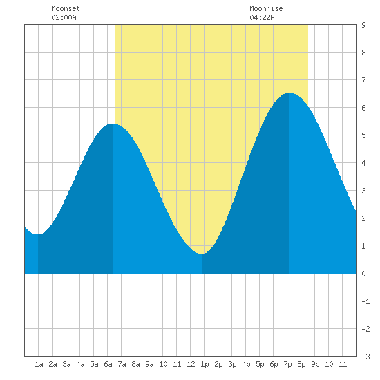 Harrietts Bluff tide chart for Tuesday, July 16, 2024