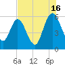 Harrietts Bluff tide chart for Tuesday, July 16, 2024