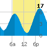 Harrietts Bluff tide chart for Wednesday, July 17, 2024