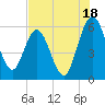 Harrietts Bluff tide chart for Thursday, July 18, 2024