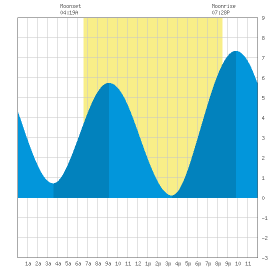 Harrietts Bluff tide chart for Friday, July 19, 2024