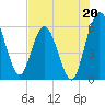 Harrietts Bluff tide chart for Saturday, July 20, 2024
