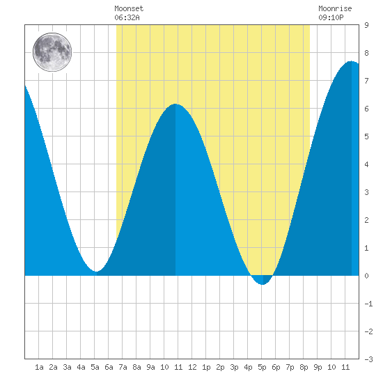 Harrietts Bluff tide chart for Sunday, July 21, 2024