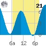 Harrietts Bluff tide chart for Sunday, July 21, 2024