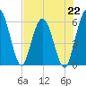 Harrietts Bluff tide chart for Monday, July 22, 2024