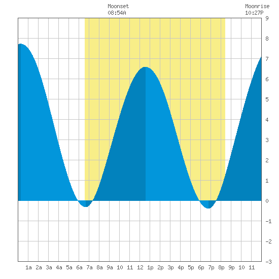Harrietts Bluff tide chart for Tuesday, July 23, 2024