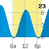 Harrietts Bluff tide chart for Tuesday, July 23, 2024