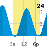 Harrietts Bluff tide chart for Wednesday, July 24, 2024