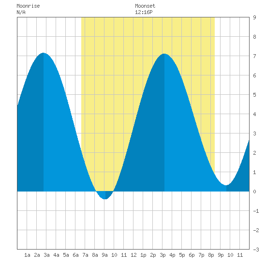 Harrietts Bluff tide chart for Friday, July 26, 2024