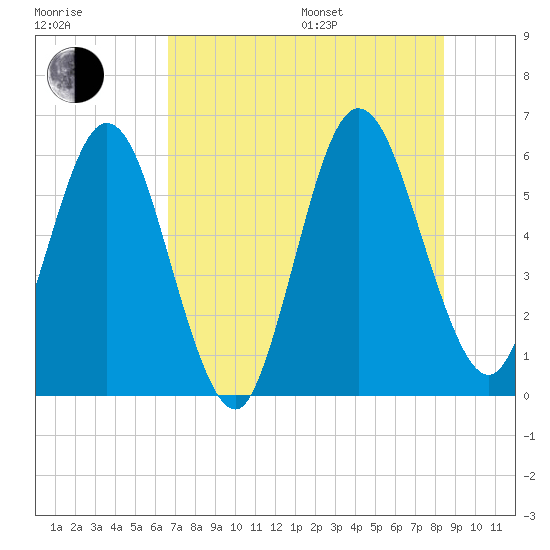 Harrietts Bluff tide chart for Saturday, July 27, 2024