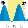 Harrietts Bluff tide chart for Saturday, July 27, 2024