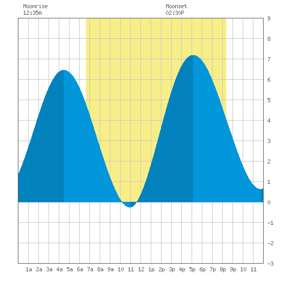 Harrietts Bluff tide chart for Sunday, July 28, 2024