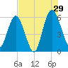 Harrietts Bluff tide chart for Monday, July 29, 2024
