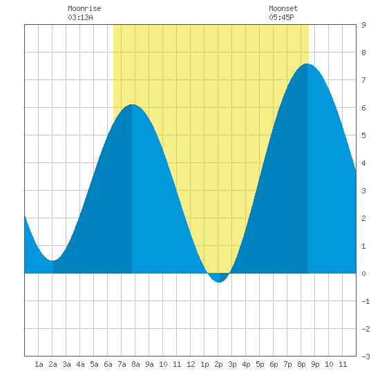 Harrietts Bluff tide chart for Tuesday, July 2, 2024