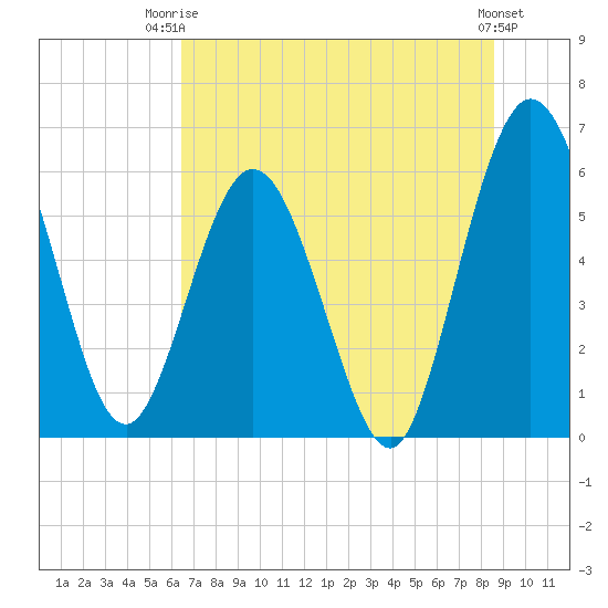 Harrietts Bluff tide chart for Thursday, July 4, 2024