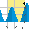 Harrietts Bluff tide chart for Thursday, July 4, 2024