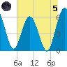 Harrietts Bluff tide chart for Friday, July 5, 2024