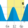Harrietts Bluff tide chart for Saturday, July 6, 2024