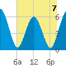 Harrietts Bluff tide chart for Sunday, July 7, 2024