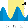 Harrietts Bluff tide chart for Saturday, August 10, 2024