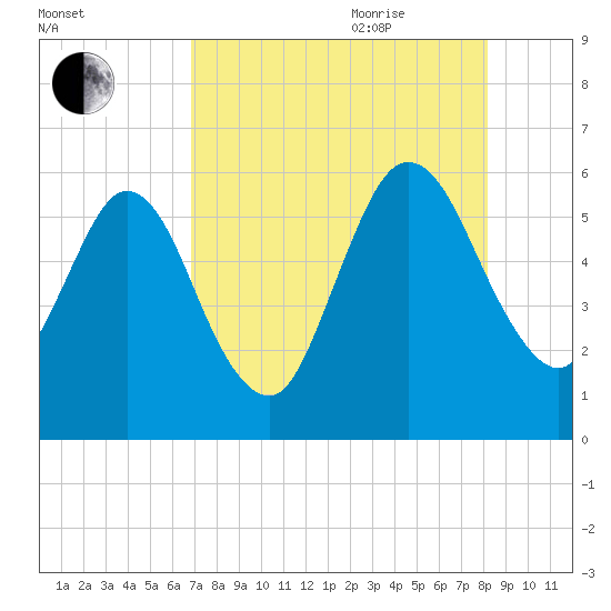 Harrietts Bluff tide chart for Monday, August 12, 2024
