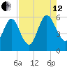 Harrietts Bluff tide chart for Monday, August 12, 2024