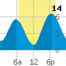 Harrietts Bluff tide chart for Wednesday, August 14, 2024