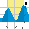 Harrietts Bluff tide chart for Thursday, August 15, 2024