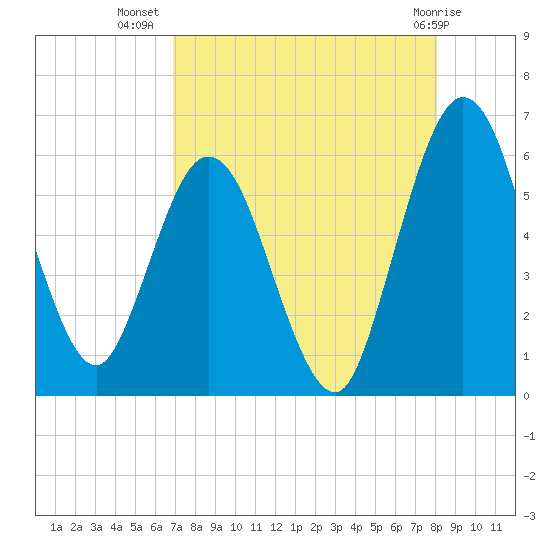 Harrietts Bluff tide chart for Saturday, August 17, 2024