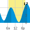 Harrietts Bluff tide chart for Saturday, August 17, 2024