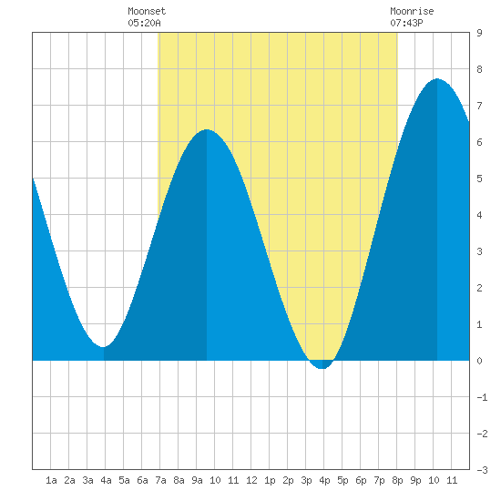Harrietts Bluff tide chart for Sunday, August 18, 2024