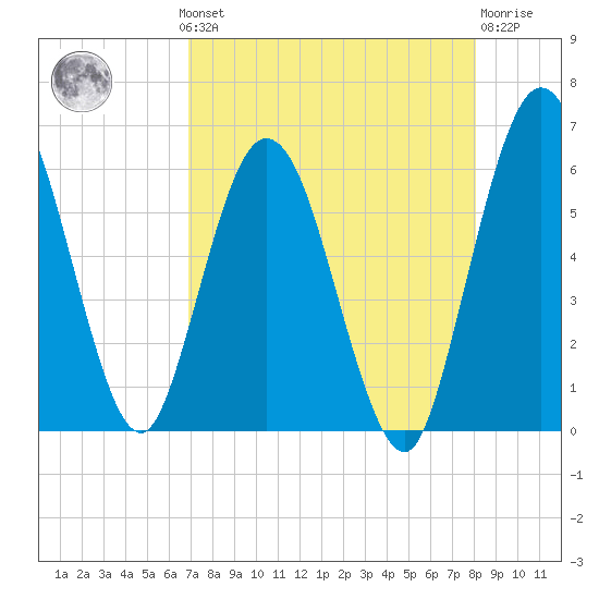 Harrietts Bluff tide chart for Monday, August 19, 2024