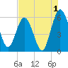 Harrietts Bluff tide chart for Thursday, August 1, 2024